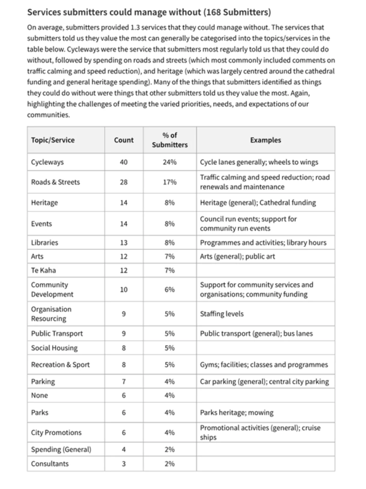 Christchurch City Council Report 
