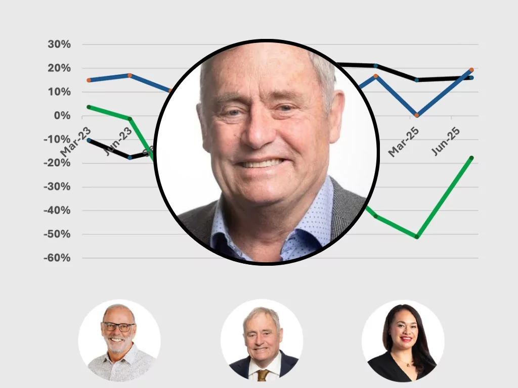 Phil Mauger ranked New Zealand’s most popular metropolitan mayor